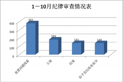 宣城宣州：1-10月处置问题线索382件立案184件