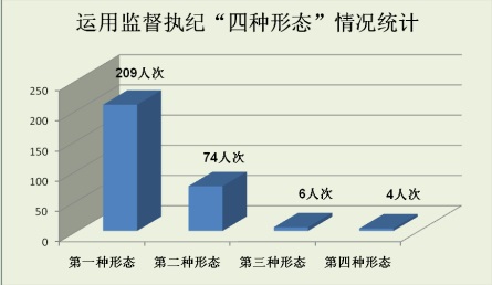 旌德：1-11月深化运用监督执纪“四种形态”处理293人次