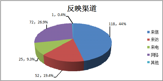 繁昌：1-11月份受理各类信访举报件268件
