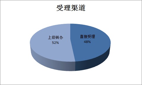 郎溪：1-11月份受理信访举报182件