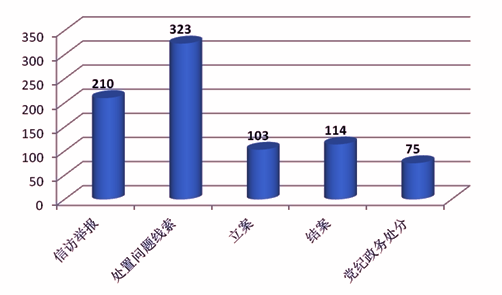 芜湖县：1-11月份立案103件 党纪政务处分75人