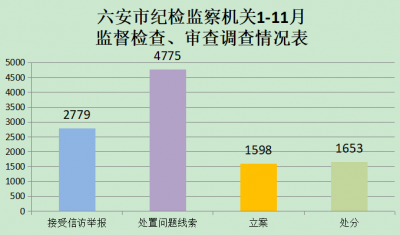 六安：1-11月运用“四种形态”处理4838人次