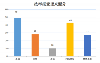 泾县：1-11月共受理信访举报262件