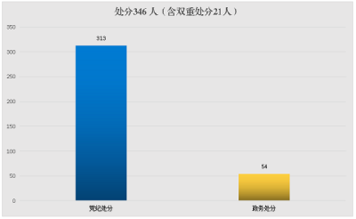 濉溪：2019年立案319件  处分346人