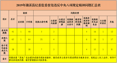 濉溪：2019年查处违反中央八项规定精神问题41起 处理65人