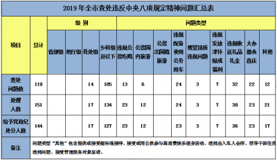 宿州：2019年全市查处违反中央八项规定精神问题119起 处理151人