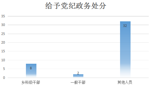 淮南谢家集：2019年处置反映问题线索110件 处分42人