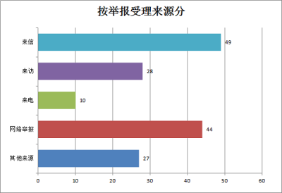 泾县：2019年受理信访举报270件同期下降45.56%