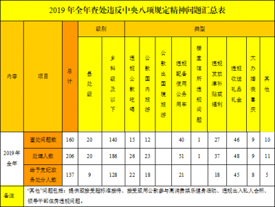 蚌埠：2019年全年查处违反中央八项规定精神问题160起处理206人