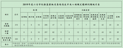 六安：2019年全年查处违反中央八项规定精神问题215起处理307人
