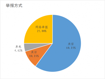 绩溪：2019年受理信访举报件224件同比下降33.73%