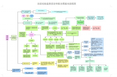 泾县：精心编制“流程图” 切实提高信访举报办理质效