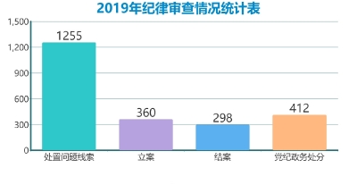 灵璧：2019年立案360件处分412人