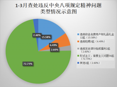 宣城：1-3月查处违反中央八项规定精神问题77起