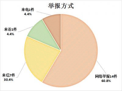 广德：1-3月受理群众信访举报53件