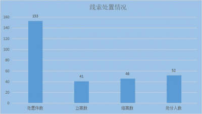 灵璧：2020年第一季度处置问题线索153件 处分52人