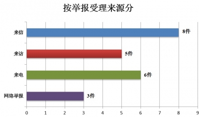 旌德：2020年1-3月共受理信访举报35件