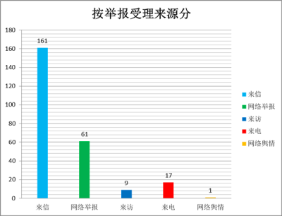 萧县：第一季度共受理信访举报249件