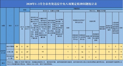 合肥：一季度查处违反中央八项规定精神问题38起处理52人