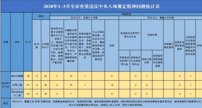 蚌埠：一季度查处违反中央八项规定精神问题30起处理41人