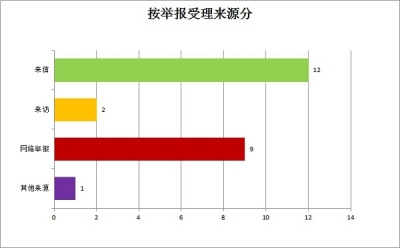 泾县：1-3月共受理信访举报49件