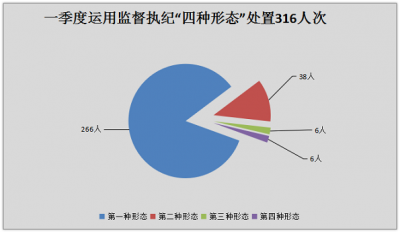 濉溪：一季度立案86件 处分40人