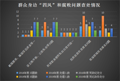 天长：严查快处 推动扶贫领域问题线索“清零清淤”落细落实