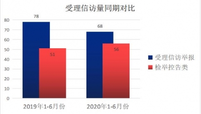 明光：1-6月份受理信访举报68件