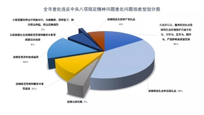 铜陵：查处违反中央八项规定精神问题63起处理80人