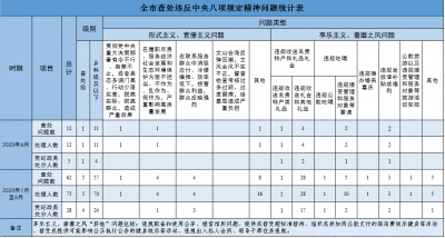 黄山：上半年查处违反中央八项规定精神问题75人