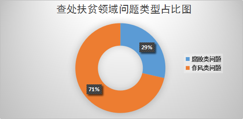 滁州：上半年查处扶贫领域问题70件 处理113人