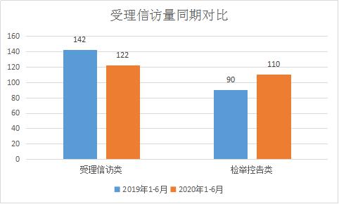 淮北相山：1-6月份受理信访举报122件