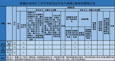 亳州谯城：通报2020年上半年查处违反中央八项规定精神问题情况