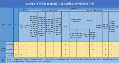 合肥：1-6月查处违反中央八项规定精神问题74起处理95人