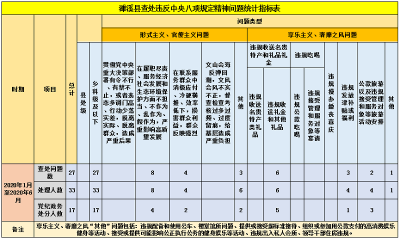 濉溪：上半年查处违反中央八项规定精神问题27起 处理33人