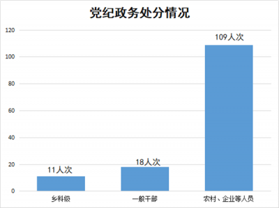砀山：1-6月份处置问题线索410件