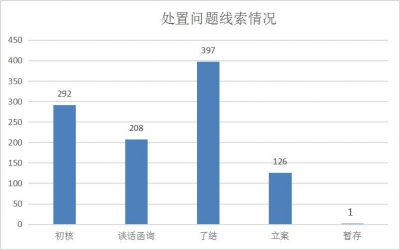 灵璧：1—6月运用监督执纪“四种形态”处理633人次