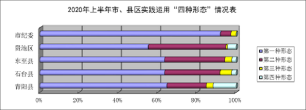 池州：深化运用“四种形态” 强化日常监督检查