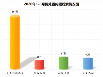 萧县：1-6月份运用监督执纪“四种形态”处理432人次