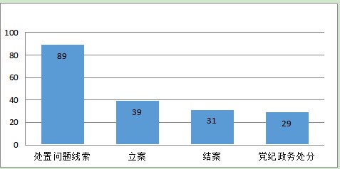 青阳：1－6月份处置问题线索89件立案39件