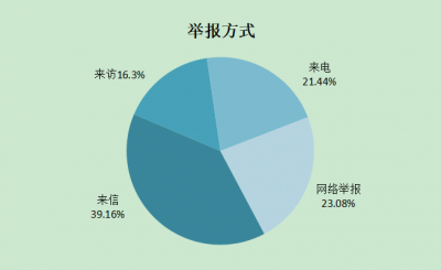 六安：上半年受理信访举报1061件