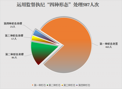 濉溪：上半年立案165件 处分105人
