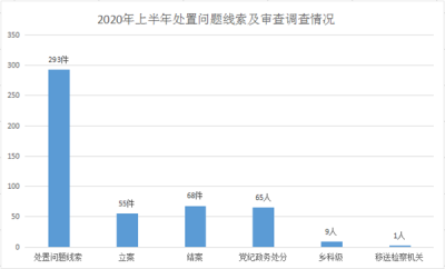 岳西：上半年处置问题线索293件 实现“动态清零”