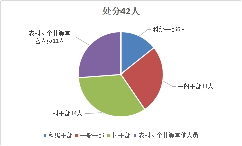 淮南潘集：1-6月份处置问题线索117件