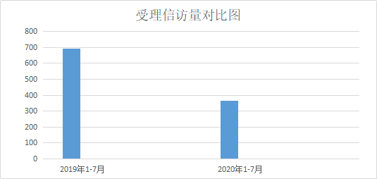 凤台：1-7月受理信访举报364件