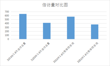 凤台：1-8月共受理信访举报418件