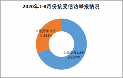 淮北烈山：1-8月受理信访举报172件