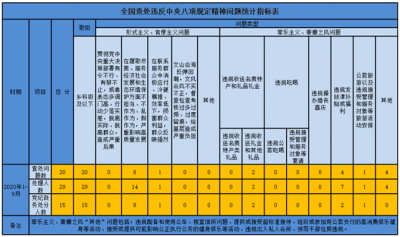 淮北烈山：1-9月份查处违反中央八项规定精神问题20起