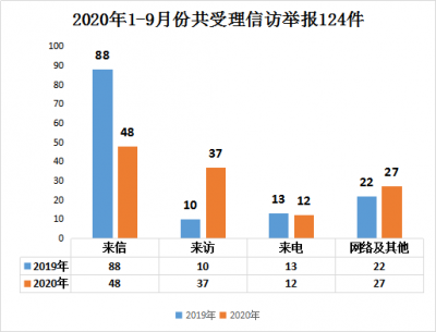 滁州南谯：1-9月份受理信访举报124件