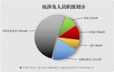 濉溪：1-3季度受理信访举报828件